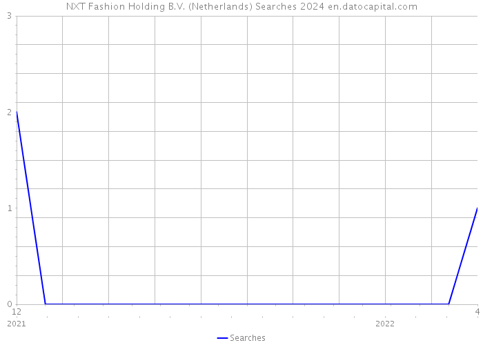 NXT Fashion Holding B.V. (Netherlands) Searches 2024 