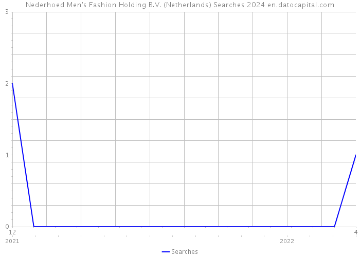 Nederhoed Men's Fashion Holding B.V. (Netherlands) Searches 2024 