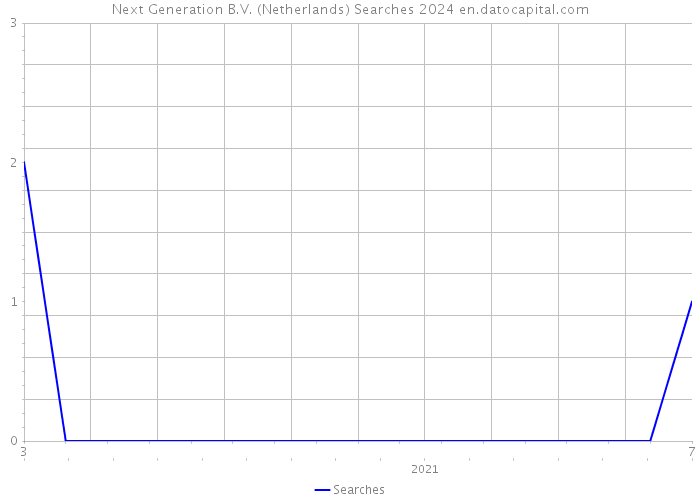Next Generation B.V. (Netherlands) Searches 2024 