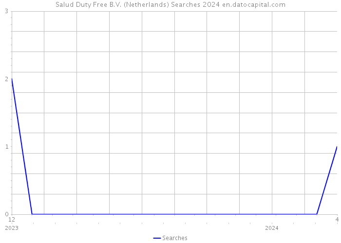 Salud Duty Free B.V. (Netherlands) Searches 2024 