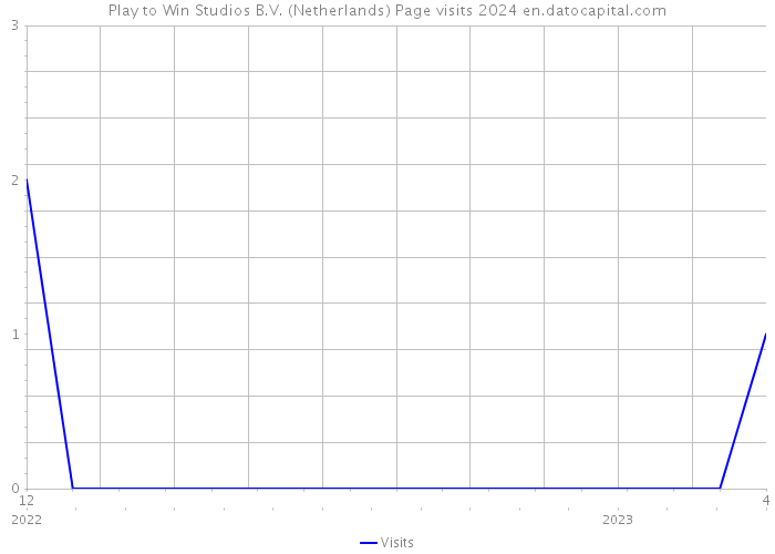 Play to Win Studios B.V. (Netherlands) Page visits 2024 