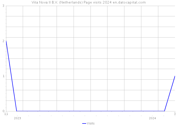Vita Nova II B.V. (Netherlands) Page visits 2024 