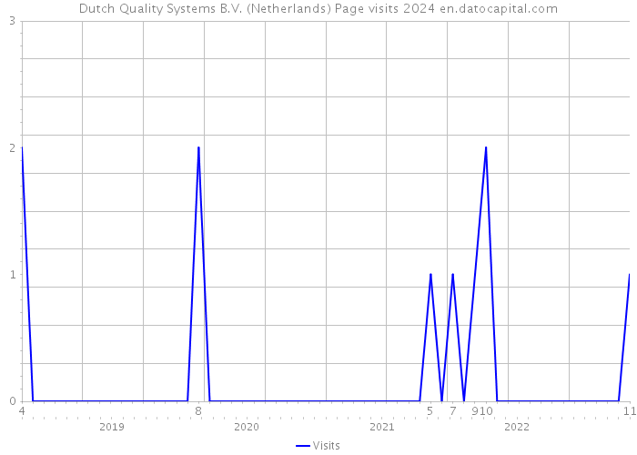 Dutch Quality Systems B.V. (Netherlands) Page visits 2024 