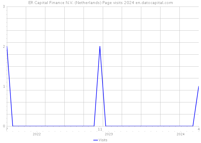 ER Capital Finance N.V. (Netherlands) Page visits 2024 