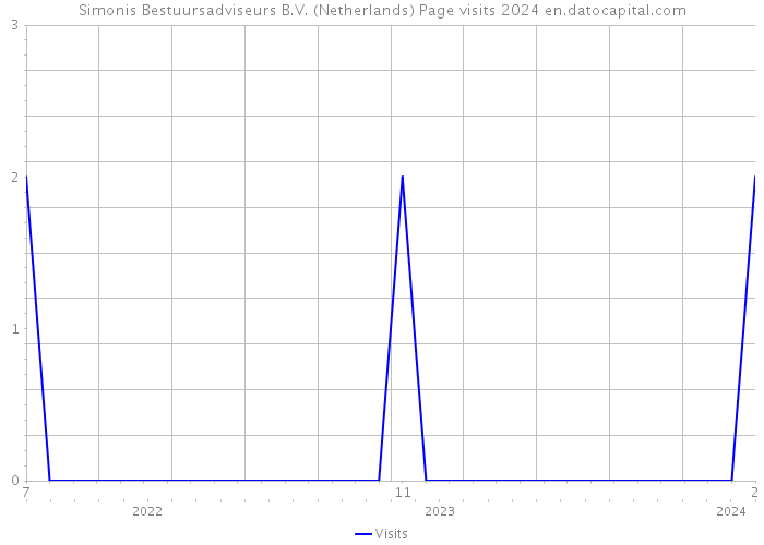 Simonis Bestuursadviseurs B.V. (Netherlands) Page visits 2024 