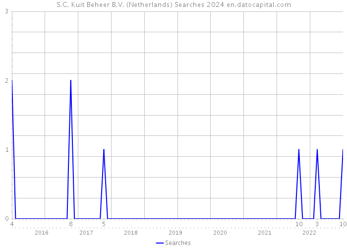 S.C. Kuit Beheer B.V. (Netherlands) Searches 2024 