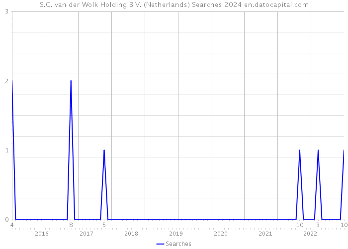 S.C. van der Wolk Holding B.V. (Netherlands) Searches 2024 
