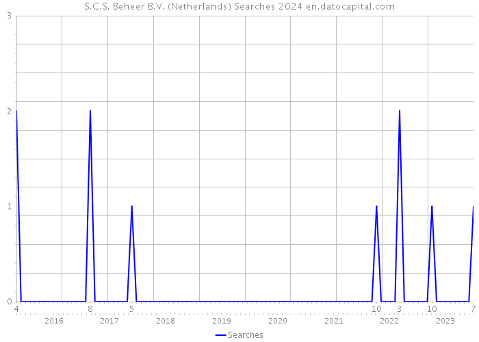 S.C.S. Beheer B.V. (Netherlands) Searches 2024 