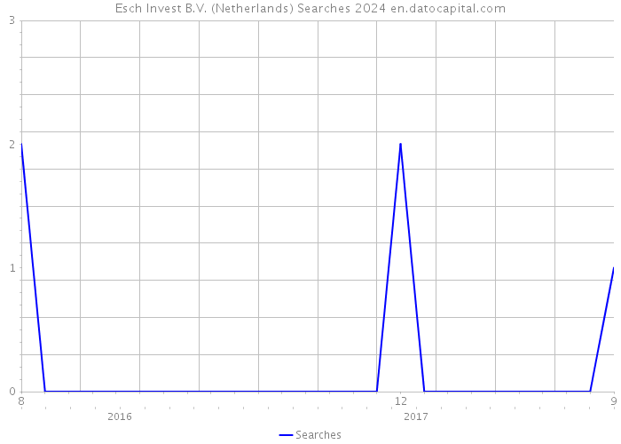 Esch Invest B.V. (Netherlands) Searches 2024 