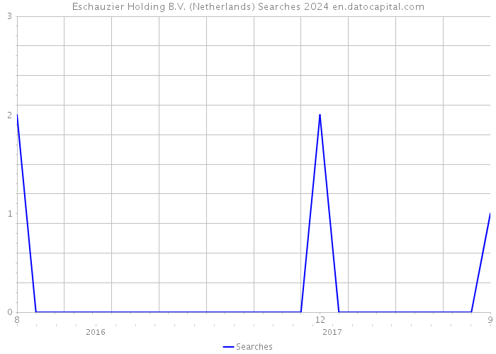 Eschauzier Holding B.V. (Netherlands) Searches 2024 