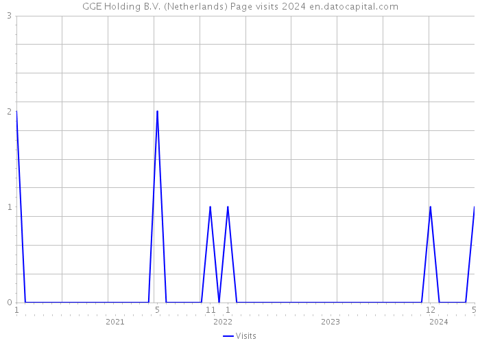 GGE Holding B.V. (Netherlands) Page visits 2024 