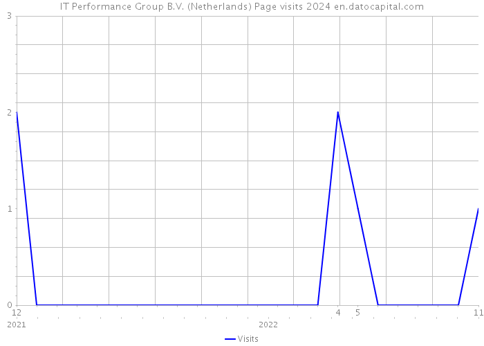 IT Performance Group B.V. (Netherlands) Page visits 2024 
