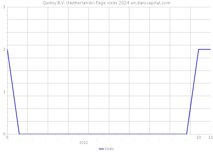 Quitny B.V. (Netherlands) Page visits 2024 