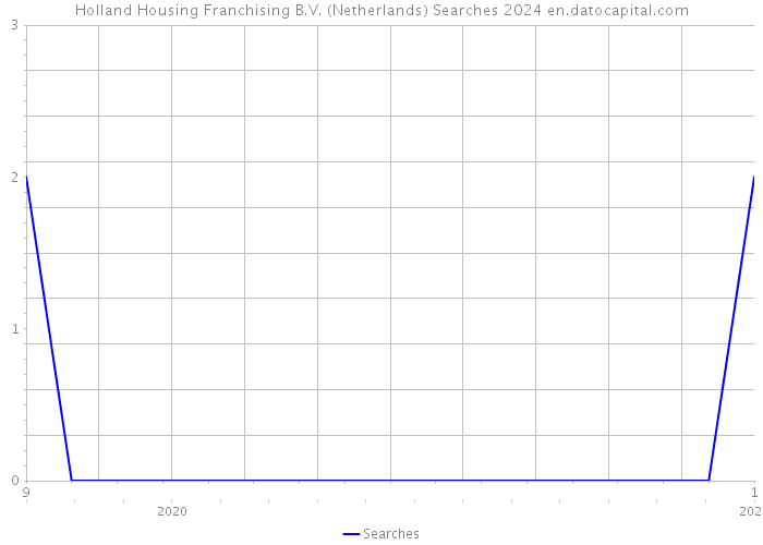 Holland Housing Franchising B.V. (Netherlands) Searches 2024 