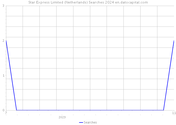 Star Express Limited (Netherlands) Searches 2024 