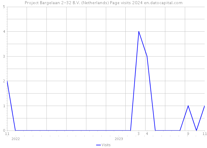 Project Bargelaan 2-32 B.V. (Netherlands) Page visits 2024 