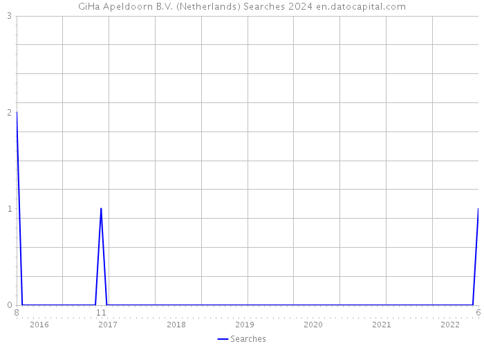 GiHa Apeldoorn B.V. (Netherlands) Searches 2024 