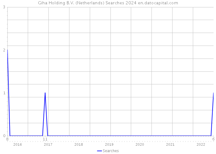 Giha Holding B.V. (Netherlands) Searches 2024 