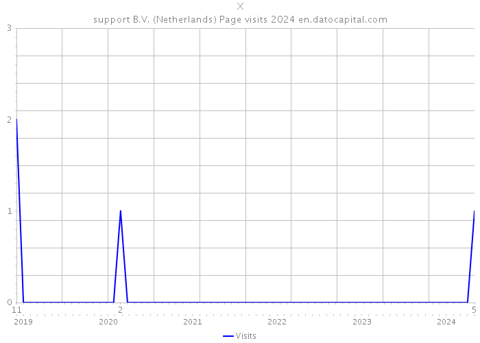 X|support B.V. (Netherlands) Page visits 2024 