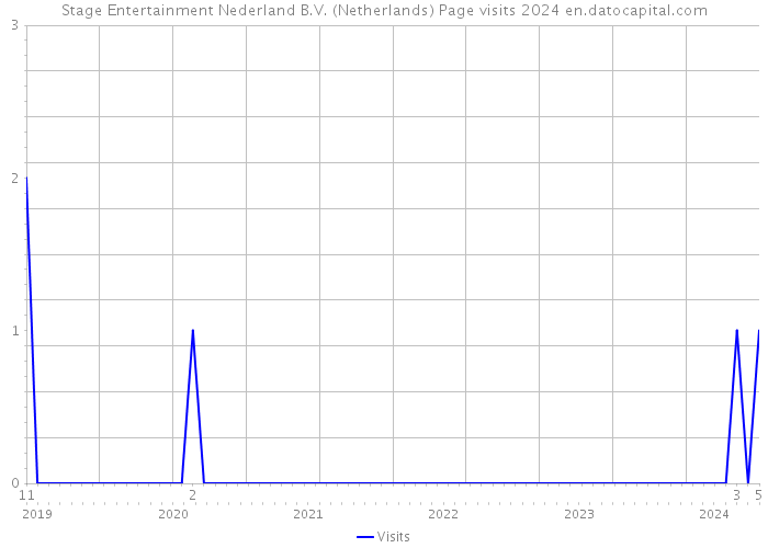 Stage Entertainment Nederland B.V. (Netherlands) Page visits 2024 
