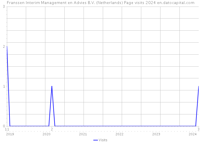 Franssen Interim Management en Advies B.V. (Netherlands) Page visits 2024 