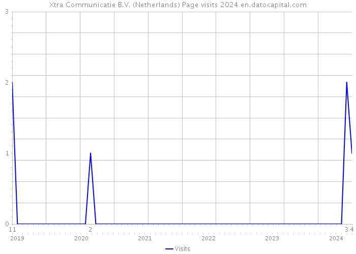 Xtra Communicatie B.V. (Netherlands) Page visits 2024 