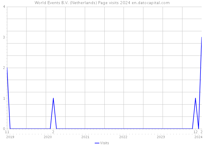 World Events B.V. (Netherlands) Page visits 2024 