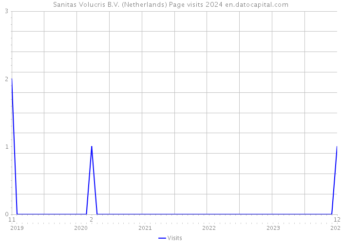 Sanitas Volucris B.V. (Netherlands) Page visits 2024 