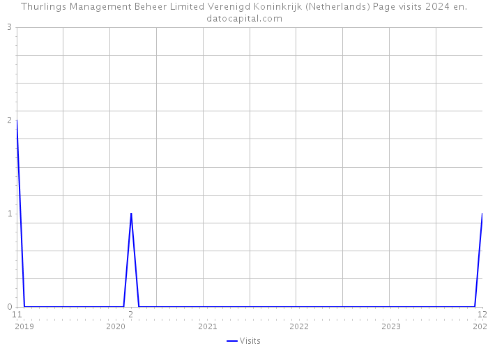 Thurlings Management Beheer Limited Verenigd Koninkrijk (Netherlands) Page visits 2024 