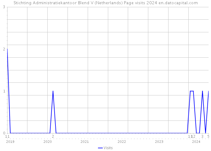 Stichting Administratiekantoor Blend V (Netherlands) Page visits 2024 