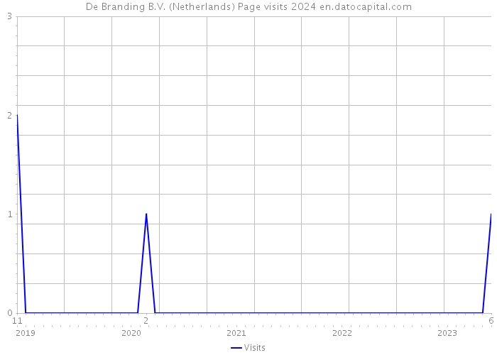 De Branding B.V. (Netherlands) Page visits 2024 