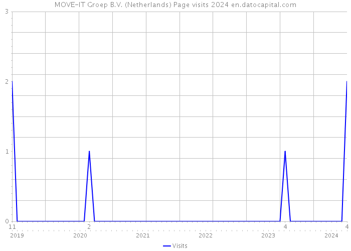 MOVE-IT Groep B.V. (Netherlands) Page visits 2024 