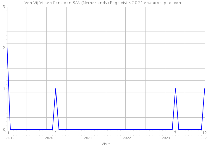 Van Vijfeijken Pensioen B.V. (Netherlands) Page visits 2024 