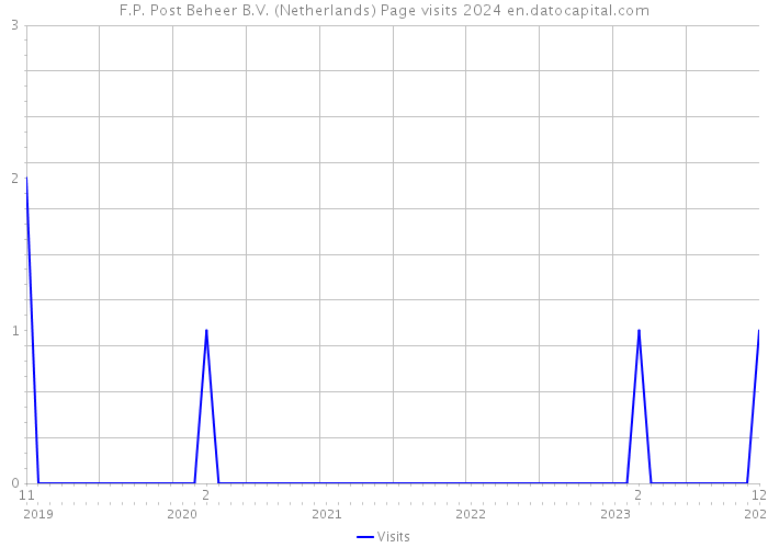 F.P. Post Beheer B.V. (Netherlands) Page visits 2024 