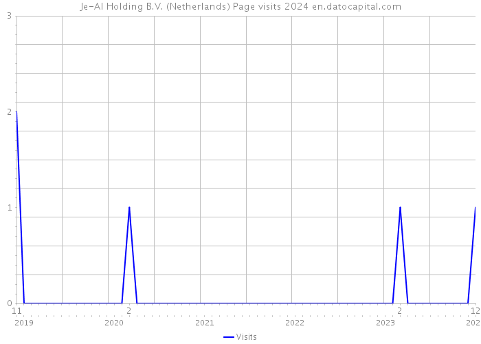 Je-Al Holding B.V. (Netherlands) Page visits 2024 