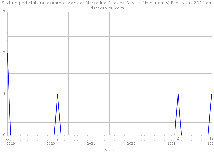 Stichting Administratiekantoor Monster Marketing Sales en Advies (Netherlands) Page visits 2024 