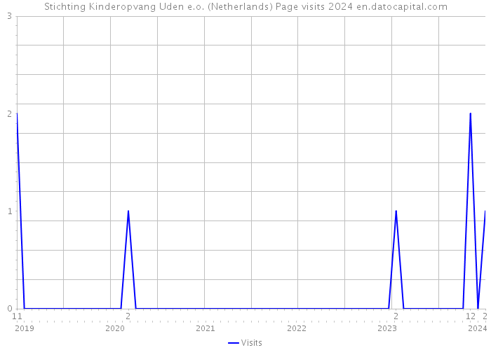 Stichting Kinderopvang Uden e.o. (Netherlands) Page visits 2024 