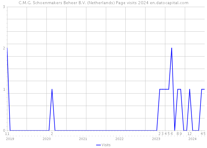 C.M.G. Schoenmakers Beheer B.V. (Netherlands) Page visits 2024 