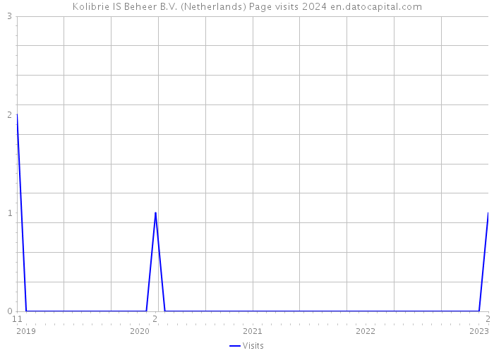 Kolibrie IS Beheer B.V. (Netherlands) Page visits 2024 