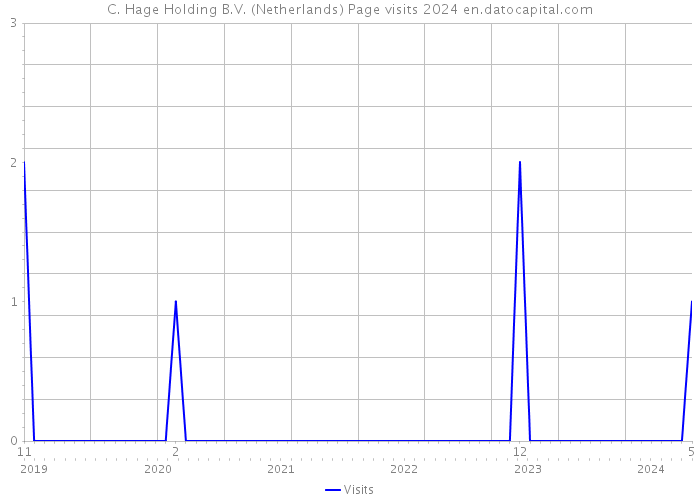 C. Hage Holding B.V. (Netherlands) Page visits 2024 