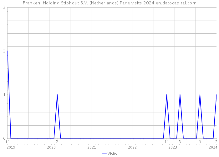 Franken-Holding Stiphout B.V. (Netherlands) Page visits 2024 