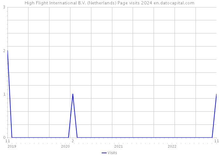 High Flight International B.V. (Netherlands) Page visits 2024 