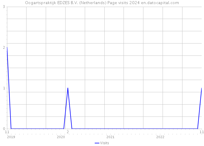 Oogartspraktijk EDZES B.V. (Netherlands) Page visits 2024 
