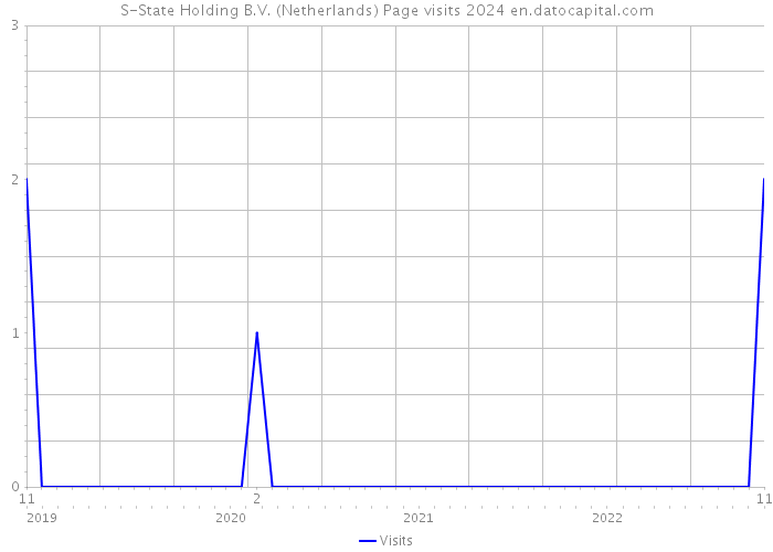 S-State Holding B.V. (Netherlands) Page visits 2024 