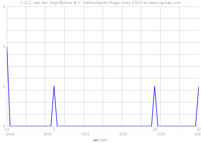 C.G.C. van der Vegt Beheer B.V. (Netherlands) Page visits 2024 