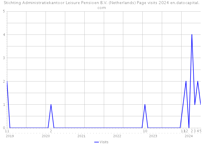 Stichting Administratiekantoor Leisure Pensioen B.V. (Netherlands) Page visits 2024 