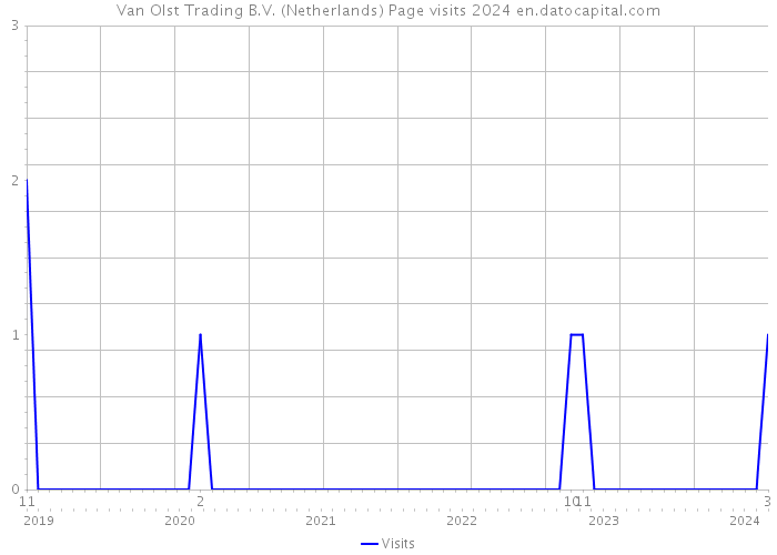 Van Olst Trading B.V. (Netherlands) Page visits 2024 