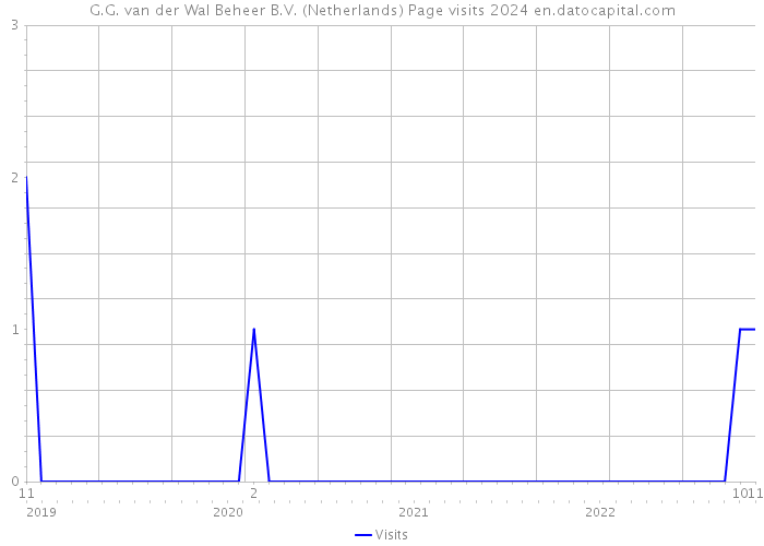 G.G. van der Wal Beheer B.V. (Netherlands) Page visits 2024 