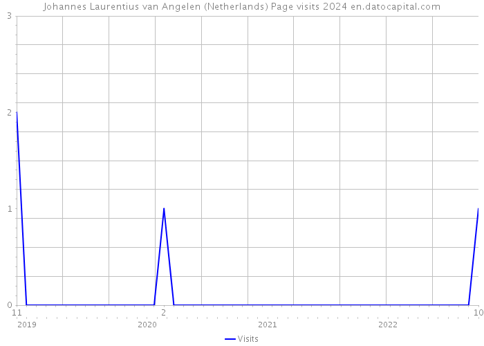 Johannes Laurentius van Angelen (Netherlands) Page visits 2024 