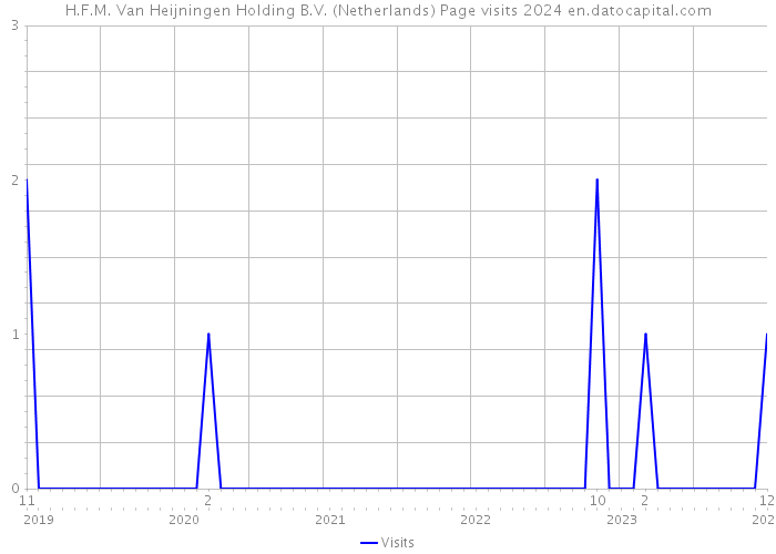 H.F.M. Van Heijningen Holding B.V. (Netherlands) Page visits 2024 